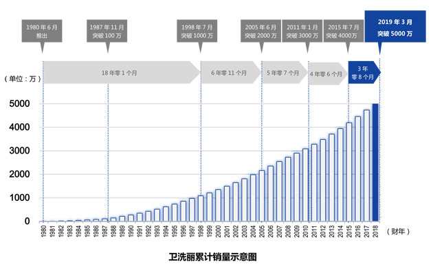 衛(wèi)洗麗累計銷量示意圖