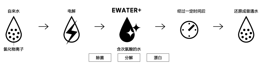 過程