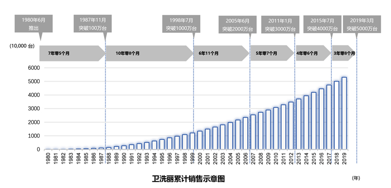 衛洗麗累計銷售示意圖