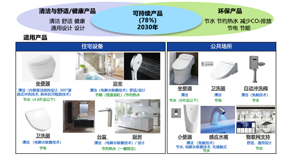 可持續產品